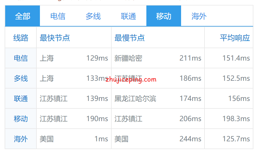 HostKVM全国ping延迟