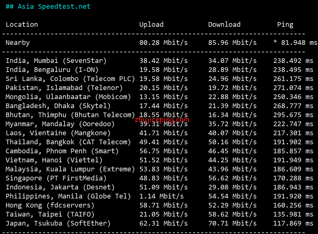 HostKVM亚洲Speedtest测速